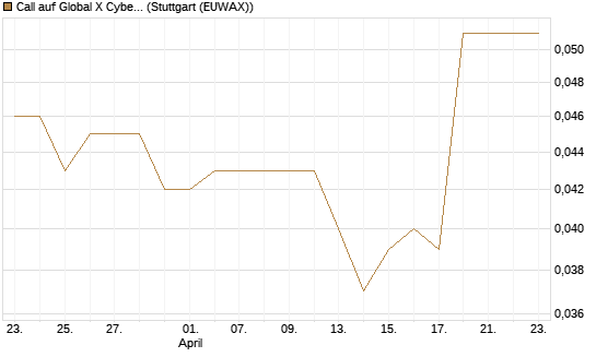 Call auf Global X Cybersecurity ETF [Morgan Stanley & Co. Int. plc] Chart