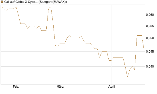 Call auf Global X Cybersecurity ETF [Morgan Stanley & Co. Int. plc] Chart