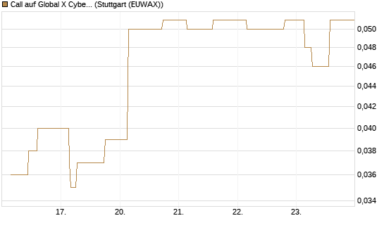 Call auf Global X Cybersecurity ETF [Morgan Stanley & Co. Int. plc] Chart