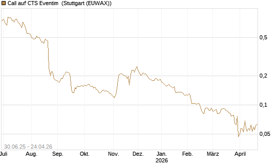 Call auf CTS Eventim [Morgan Stanley & Co. Int. plc] Chart