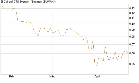 Call auf CTS Eventim [Morgan Stanley & Co. Int. plc] Chart