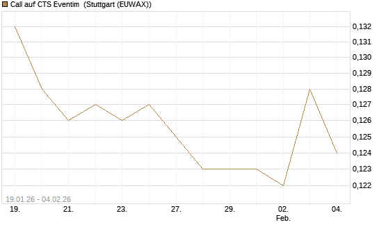 Call auf CTS Eventim [Morgan Stanley & Co. Int. plc] Chart