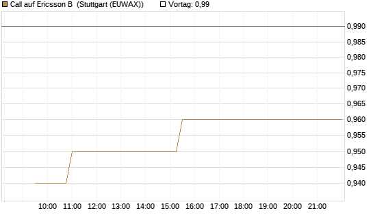Call auf Ericsson B [Morgan Stanley & Co. Int. plc] Chart