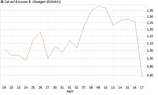 Call auf Ericsson B [Morgan Stanley & Co. Int. plc] Chart