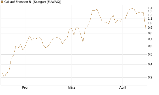 Call auf Ericsson B [Morgan Stanley & Co. Int. plc] Chart