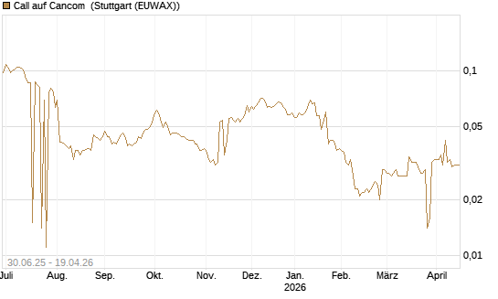 Call auf Cancom [Morgan Stanley & Co. Int. plc] Chart