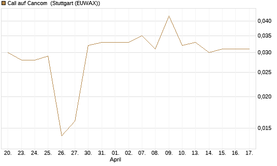Call auf Cancom [Morgan Stanley & Co. Int. plc] Chart