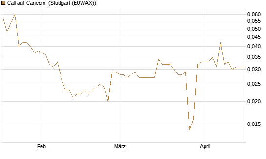 Call auf Cancom [Morgan Stanley & Co. Int. plc] Chart