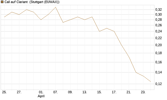 Call auf Clariant [Morgan Stanley & Co. Int. plc] Chart
