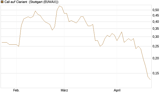 Call auf Clariant [Morgan Stanley & Co. Int. plc] Chart