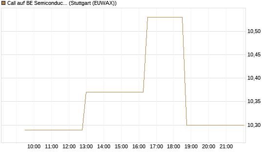 Call auf BE Semiconductor Industries NV [Morgan Stanley & Co. Int. plc] Chart