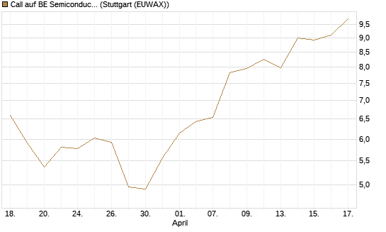 Call auf BE Semiconductor Industries NV [Morgan Stanley & Co. Int. plc] Chart