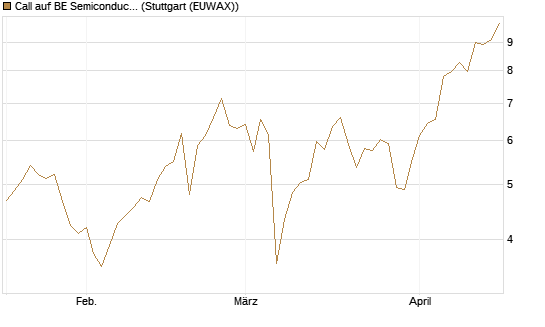 Call auf BE Semiconductor Industries NV [Morgan Stanley & Co. Int. plc] Chart