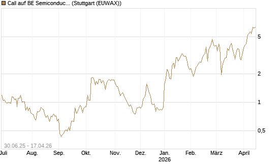 Call auf BE Semiconductor Industries NV [Morgan Stanley & Co. Int. plc] Chart