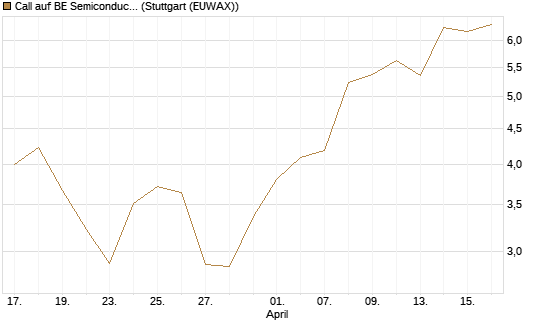 Call auf BE Semiconductor Industries NV [Morgan Stanley & Co. Int. plc] Chart