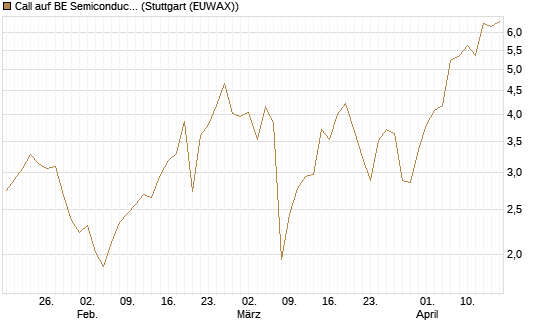 Call auf BE Semiconductor Industries NV [Morgan Stanley & Co. Int. plc] Chart