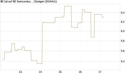 Call auf BE Semiconductor Industries NV [Morgan Stanley & Co. Int. plc] Chart