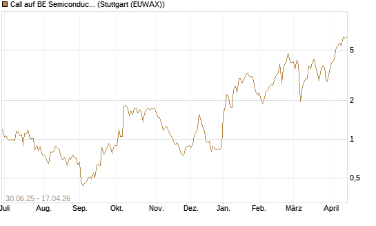 Call auf BE Semiconductor Industries NV [Morgan Stanley & Co. Int. plc] Chart
