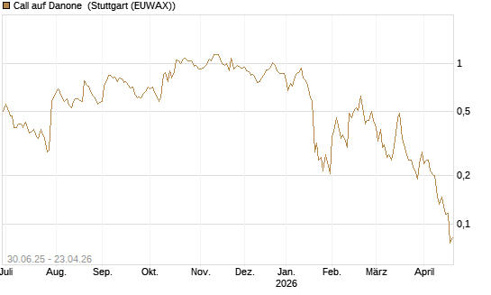 Call auf Danone [Morgan Stanley & Co. Int. plc] Chart