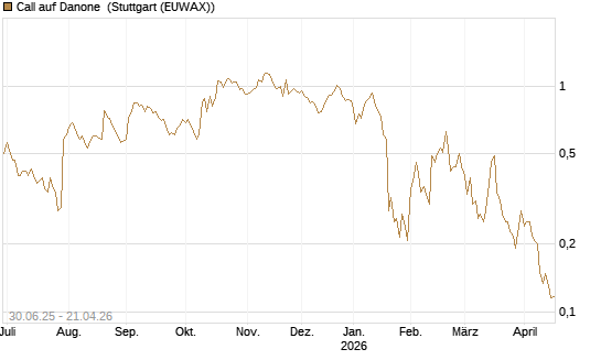 Call auf Danone [Morgan Stanley & Co. Int. plc] Chart
