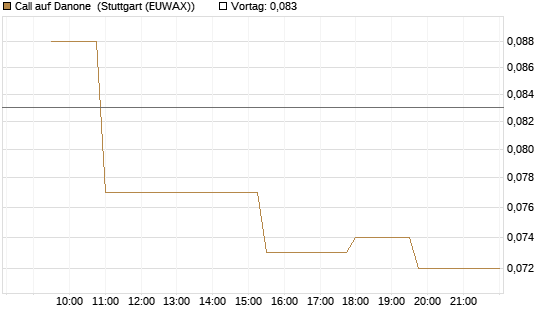 Call auf Danone [Morgan Stanley & Co. Int. plc] Chart