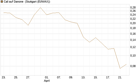 Call auf Danone [Morgan Stanley & Co. Int. plc] Chart