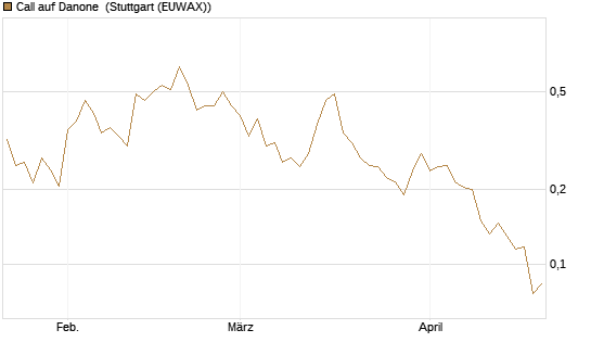 Call auf Danone [Morgan Stanley & Co. Int. plc] Chart