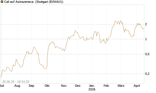 Call auf Astrazeneca [Morgan Stanley & Co. Int. plc] Chart