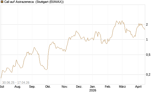 Call auf Astrazeneca [Morgan Stanley & Co. Int. plc] Chart
