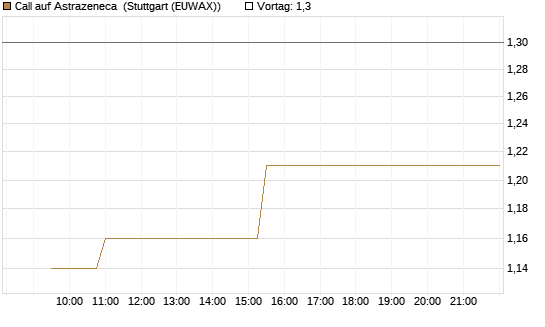 Call auf Astrazeneca [Morgan Stanley & Co. Int. plc] Chart