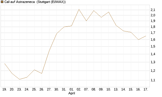 Call auf Astrazeneca [Morgan Stanley & Co. Int. plc] Chart