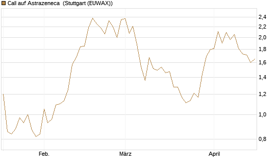 Call auf Astrazeneca [Morgan Stanley & Co. Int. plc] Chart