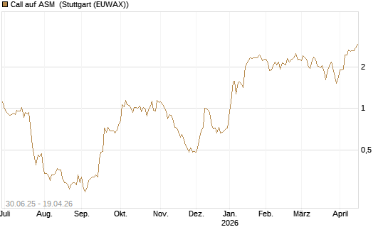 Call auf ASM [Morgan Stanley & Co. Int. plc] Chart