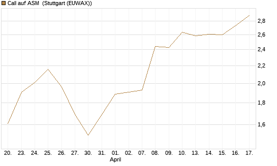 Call auf ASM [Morgan Stanley & Co. Int. plc] Chart