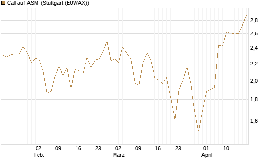 Call auf ASM [Morgan Stanley & Co. Int. plc] Chart