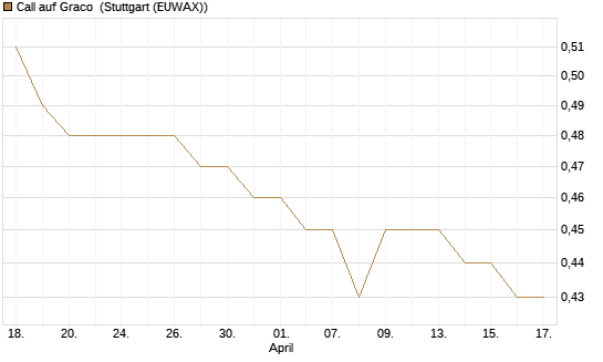 Call auf Graco [Morgan Stanley & Co. Int. plc] Chart