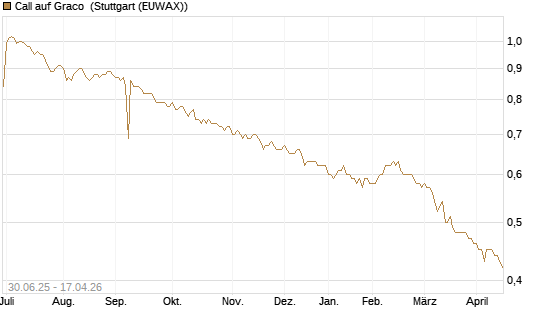 Call auf Graco [Morgan Stanley & Co. Int. plc] Chart
