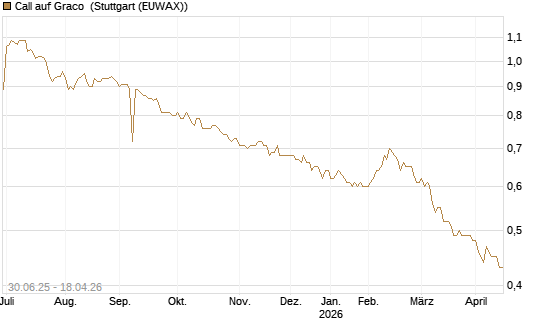 Call auf Graco [Morgan Stanley & Co. Int. plc] Chart