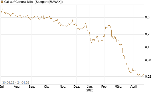 Call auf General Mills [Morgan Stanley & Co. Int. plc] Chart