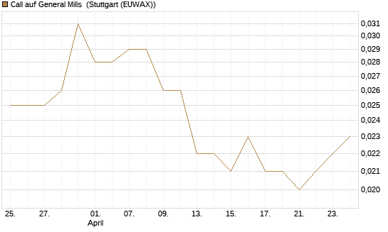 Call auf General Mills [Morgan Stanley & Co. Int. plc] Chart