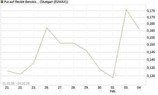 Put auf Reckitt Benckiser [Morgan Stanley & Co. Int. plc] Chart