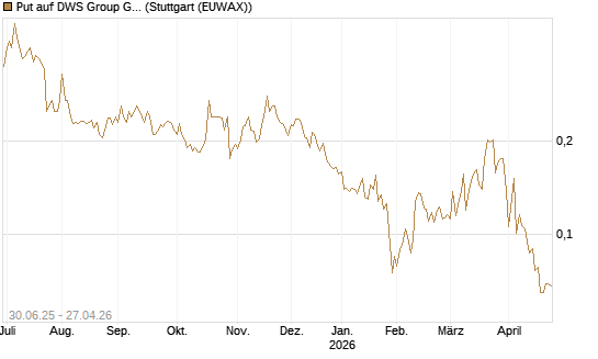 Put auf DWS Group GmbH [Morgan Stanley & Co. Int. plc] Chart