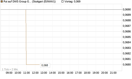 Put auf DWS Group GmbH [Morgan Stanley & Co. Int. plc] Chart