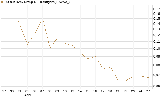 Put auf DWS Group GmbH [Morgan Stanley & Co. Int. plc] Chart