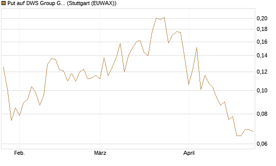 Put auf DWS Group GmbH [Morgan Stanley & Co. Int. plc] Chart