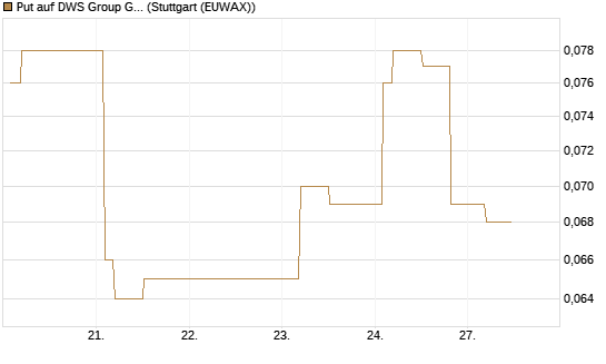 Put auf DWS Group GmbH [Morgan Stanley & Co. Int. plc] Chart