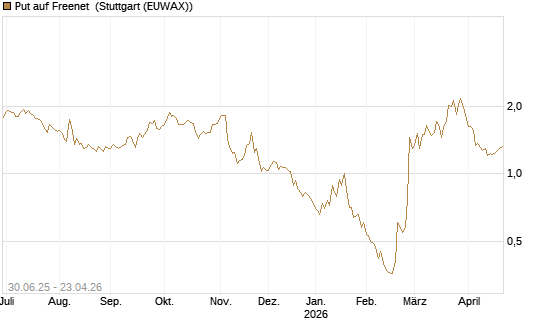 Put auf Freenet [Morgan Stanley & Co. Int. plc] Chart