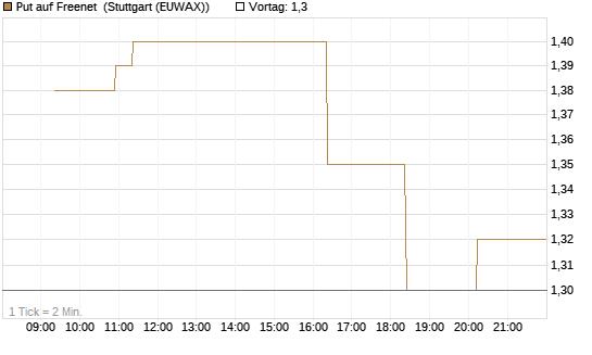 Put auf Freenet [Morgan Stanley & Co. Int. plc] Chart