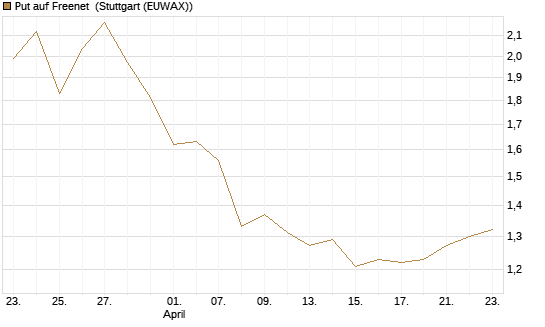 Put auf Freenet [Morgan Stanley & Co. Int. plc] Chart