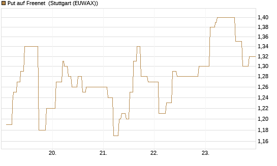 Put auf Freenet [Morgan Stanley & Co. Int. plc] Chart